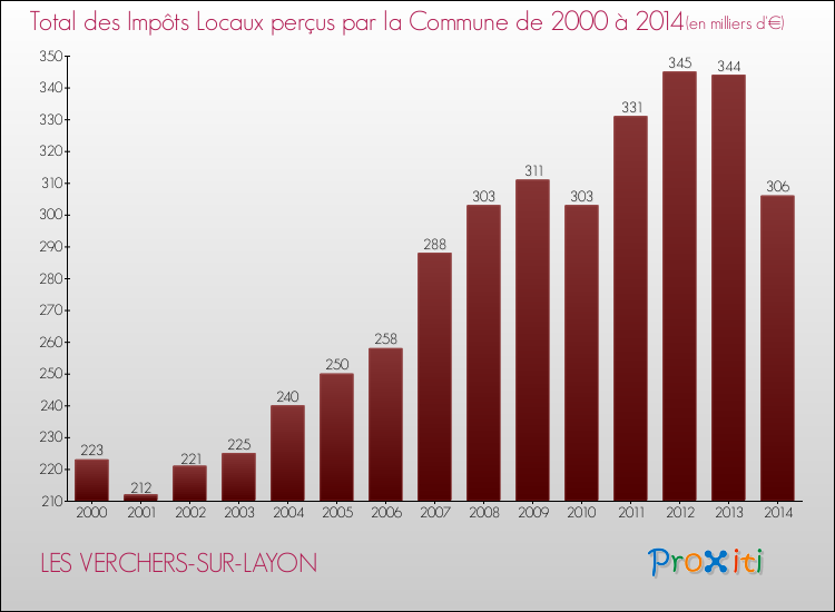 Evolution des Impôts Locaux pour la commune de LES VERCHERS-SUR-LAYON de 2000 à 2014 Evolution des Impôts Locaux pour LES VERCHERS-SUR-LAYON de 2000 à 2014
