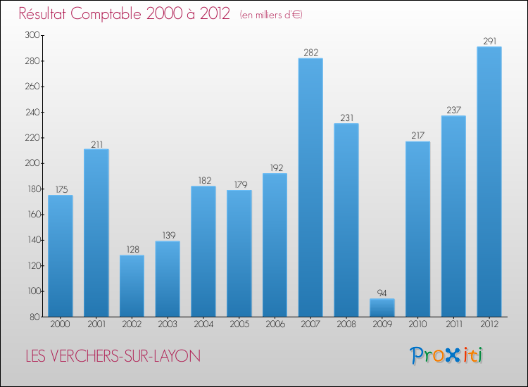 Evolution du résultat comptable pour la commune de LES VERCHERS-SUR-LAYON de 2000 à 2012 Evolution du résultat comptable pour LES VERCHERS-SUR-LAYON de 2000 à 2012