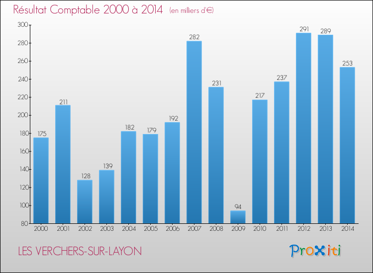 Evolution du résultat comptable pour la commune de LES VERCHERS-SUR-LAYON de 2000 à 2014 Evolution du résultat comptable pour LES VERCHERS-SUR-LAYON de 2000 à 2014