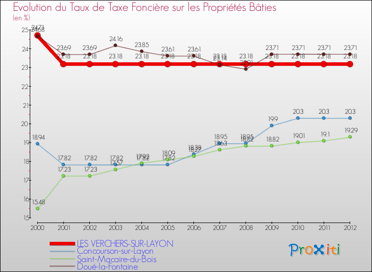Evolution du taux de la taxe foncière sur le bati pour LES VERCHERS-SUR-LAYON et les communes proches de 2000 à 2012 Comparaison des taux de taxe foncière sur le bati pour LES VERCHERS-SUR-LAYON et les communes voisines de 2000 à 2012