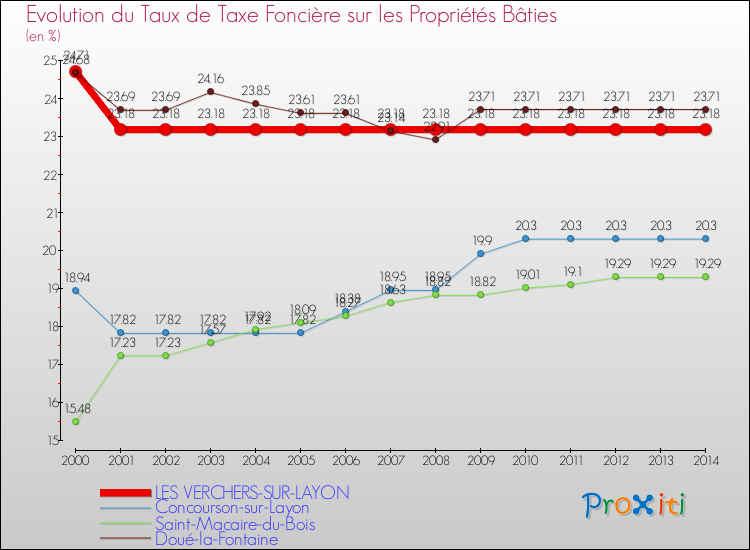 Evolution du taux de la taxe foncière sur le bati pour LES VERCHERS-SUR-LAYON et les communes proches de 2000 à 2014 Comparaison des taux de taxe foncière sur le bati pour LES VERCHERS-SUR-LAYON et les communes voisines de 2000 à 2014