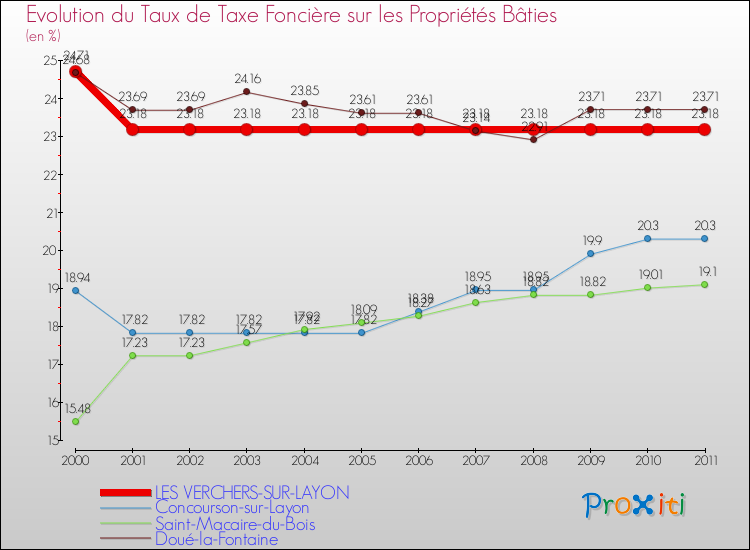 Evolution du taux de la taxe foncière sur le bati pour LES VERCHERS-SUR-LAYON et les communes proches Comparaison des taux de taxe foncière sur le bati pour LES VERCHERS-SUR-LAYON et les communes voisines
