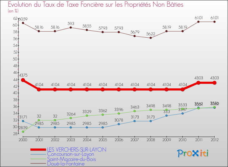 Evolution du taux de la taxe foncière sur les immeubles et terrains non batis pour LES VERCHERS-SUR-LAYON et les communes proches de 2000 à 2012 Comparaison des taux de la taxe foncière sur les immeubles et terrains non batis pour LES VERCHERS-SUR-LAYON et les communes voisines de 2000 à 2012