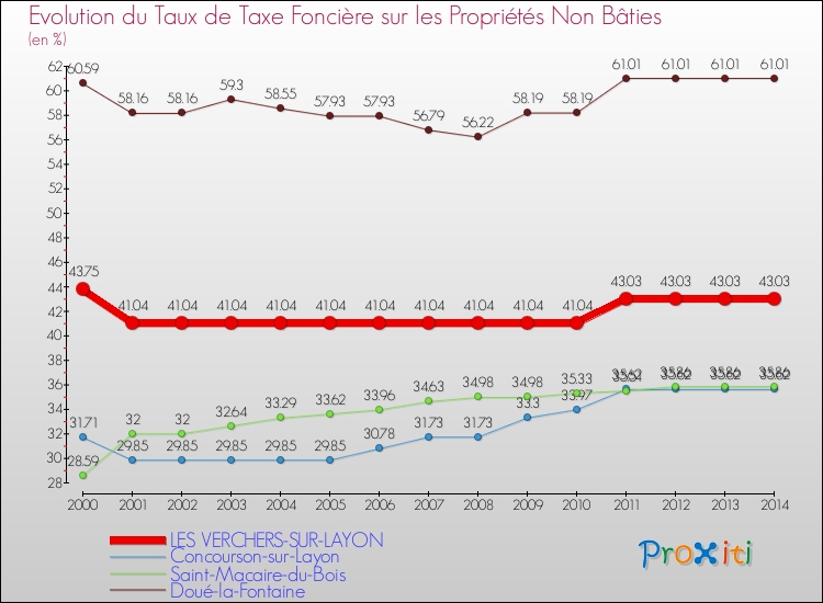 Evolution du taux de la taxe foncière sur les immeubles et terrains non batis pour LES VERCHERS-SUR-LAYON et les communes proches de 2000 à 2014 Comparaison des taux de la taxe foncière sur les immeubles et terrains non batis pour LES VERCHERS-SUR-LAYON et les communes voisines de 2000 à 2014