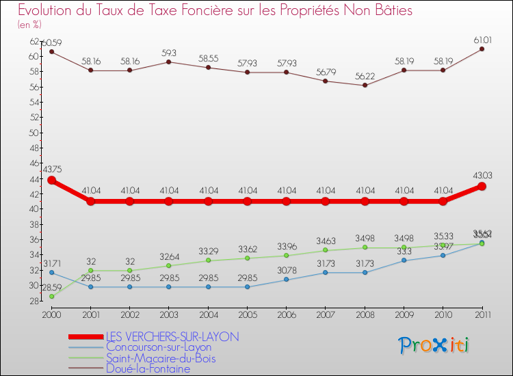 Evolution du taux de la taxe foncière sur les immeubles et terrains non batis pour LES VERCHERS-SUR-LAYON et les communes proches Comparaison des taux de la taxe foncière sur les immeubles et terrains non batis pour LES VERCHERS-SUR-LAYON et les communes voisines