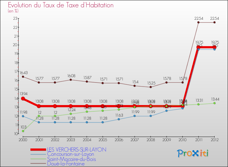 Evolution du taux de la taxe d'habitation pour LES VERCHERS-SUR-LAYON et les communes proches Comparaison des taux de la taxe d'habitation pour LES VERCHERS-SUR-LAYON et les communes voisines