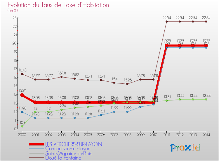 Evolution du taux de la taxe d'habitation pour LES VERCHERS-SUR-LAYON et les communes proches de 2000 à 2014 Comparaison des taux de la taxe d'habitation pour LES VERCHERS-SUR-LAYON et les communes voisines de 2000 à 2014