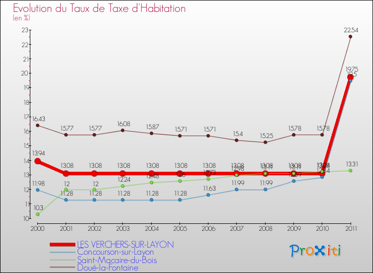 Evolution du taux de la taxe d'habitation pour LES VERCHERS-SUR-LAYON et les communes proches Comparaison des taux de la taxe d'habitation pour LES VERCHERS-SUR-LAYON et les communes voisines