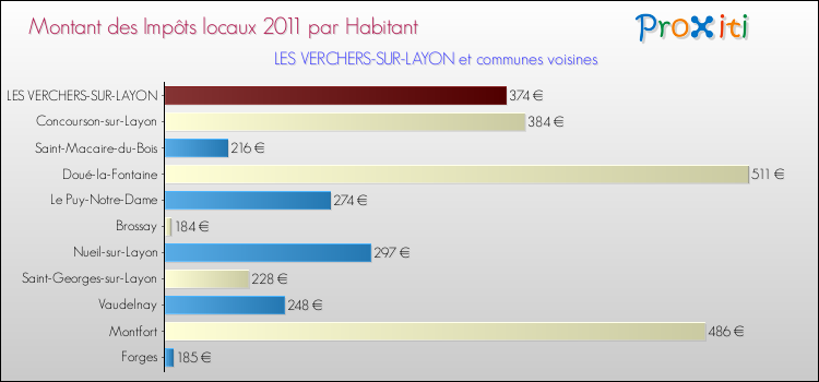 Montant des impôts locaux par Habitant pour LES VERCHERS-SUR-LAYON et les communes proches Comparaison des impôts locaux par habitant pour LES VERCHERS-SUR-LAYON et les communes voisines