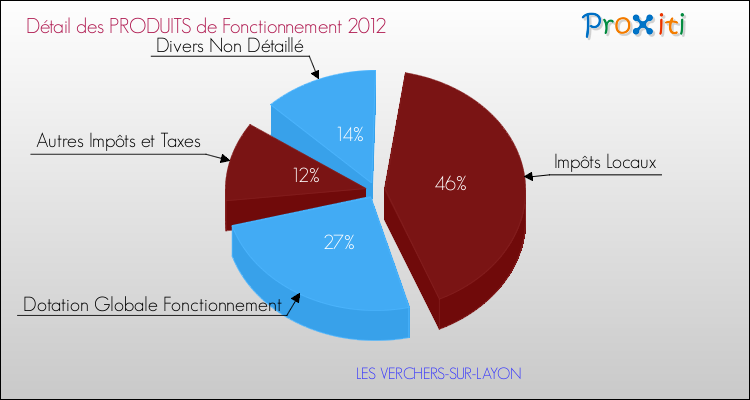 Décomposition du Budget de Fonctionnement 2012 de la commune de LES VERCHERS-SUR-LAYON Budget de Fonctionnement 2012 pour la commune de LES VERCHERS-SUR-LAYON