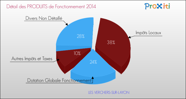 Décomposition du Budget de Fonctionnement 2014 de la commune de LES VERCHERS-SUR-LAYON Budget de Fonctionnement 2014 pour la commune de LES VERCHERS-SUR-LAYON