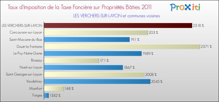Taux d'imposition de la taxe foncière sur le bati 2011 pour LES VERCHERS-SUR-LAYON et les communes proches Comparaison des taux d'imposition de la taxe foncière sur le bati 2011 pour LES VERCHERS-SUR-LAYON et les communes voisines