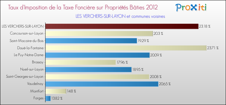 Taux d'imposition de la taxe foncière sur le bati 2012 pour LES VERCHERS-SUR-LAYON et les communes proches Comparaison des taux d'imposition de la taxe foncière sur le bati 2012 pour LES VERCHERS-SUR-LAYON et les communes voisines