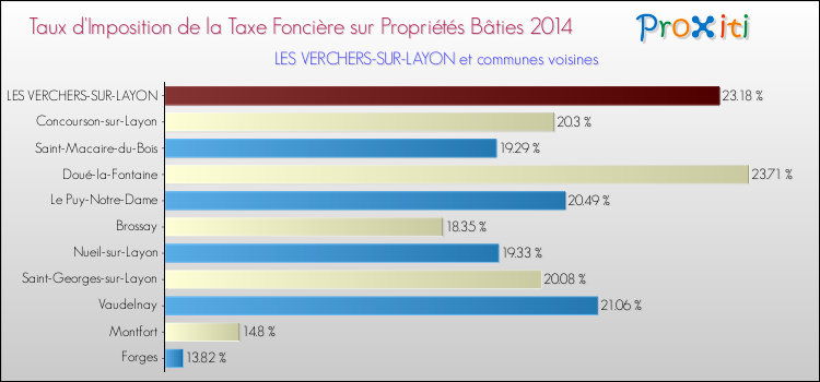 Taux d'imposition de la taxe foncière sur le bati 2014 pour LES VERCHERS-SUR-LAYON et les communes proches Comparaison des taux d'imposition de la taxe foncière sur le bati 2014 pour LES VERCHERS-SUR-LAYON et les communes voisines