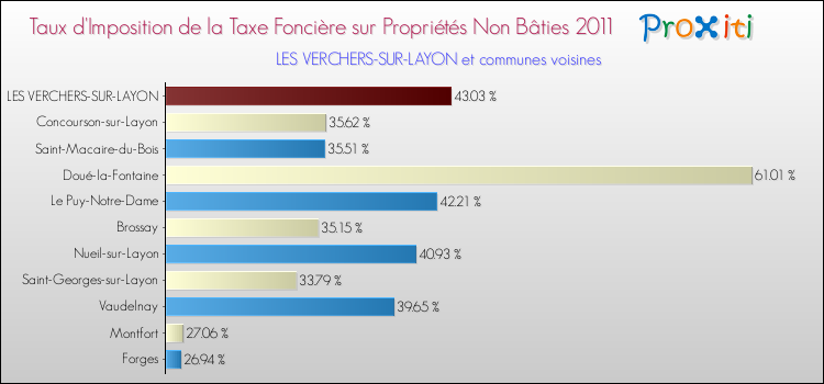 Taux d'imposition de la taxe foncière sur les immeubles et terrains non batis 2011 pour LES VERCHERS-SUR-LAYON et les communes proches Comparaison des taux d'imposition de la taxe foncière sur les immeubles et terrains non batis 2011 pour LES VERCHERS-SUR-LAYON et les communes voisines