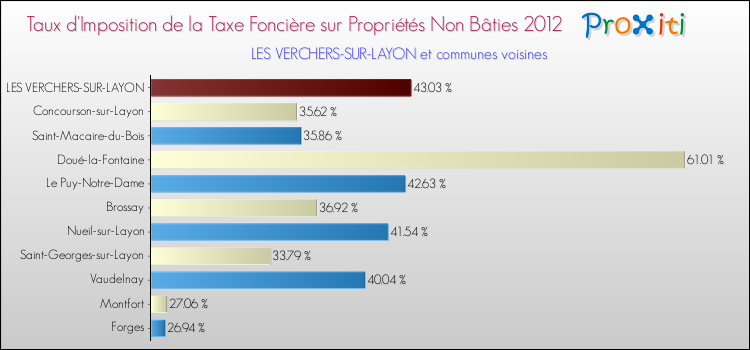 Taux d'imposition de la taxe foncière sur les immeubles et terrains non batis 2012 pour LES VERCHERS-SUR-LAYON et les communes proches Comparaison des taux d'imposition de la taxe foncière sur les immeubles et terrains non batis 2012 pour LES VERCHERS-SUR-LAYON et les communes voisines