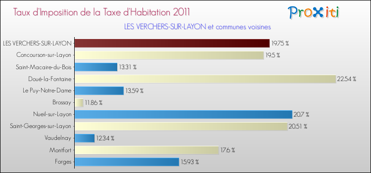 Taux d'imposition de la taxe d'habitation 2011 pour LES VERCHERS-SUR-LAYON et les communes proches Comparaison des taux d'imposition de la taxe d'habitation 2011 pour LES VERCHERS-SUR-LAYON et les communes voisines