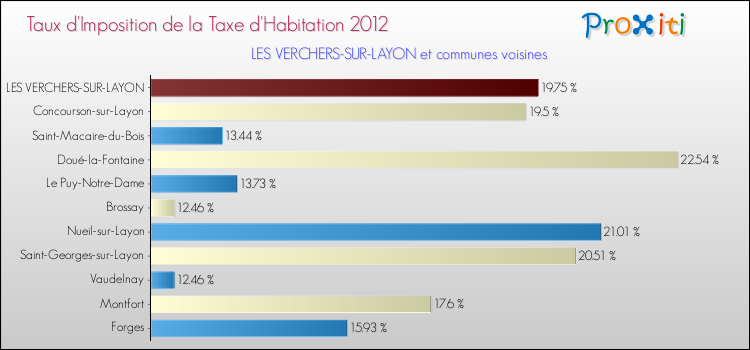 Taux d'imposition de la taxe d'habitation 2012 pour LES VERCHERS-SUR-LAYON et les communes proches Comparaison des taux d'imposition de la taxe d'habitation 2012 pour LES VERCHERS-SUR-LAYON et les communes voisines
