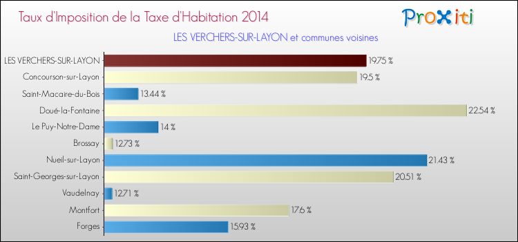 Taux d'imposition de la taxe d'habitation 2014 pour LES VERCHERS-SUR-LAYON et les communes proches Comparaison des taux d'imposition de la taxe d'habitation 2014 pour LES VERCHERS-SUR-LAYON et les communes voisines