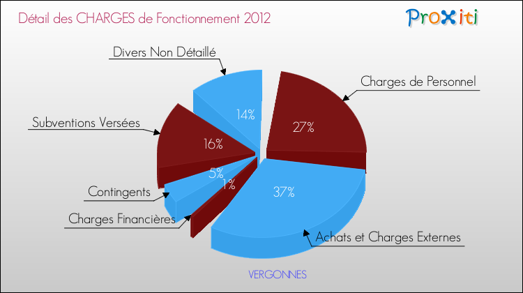 Décomposition des Charges de Fonctionnement 2012 de la commune de VERGONNES Charges de Fonctionnement 2012 pour la commune de VERGONNES