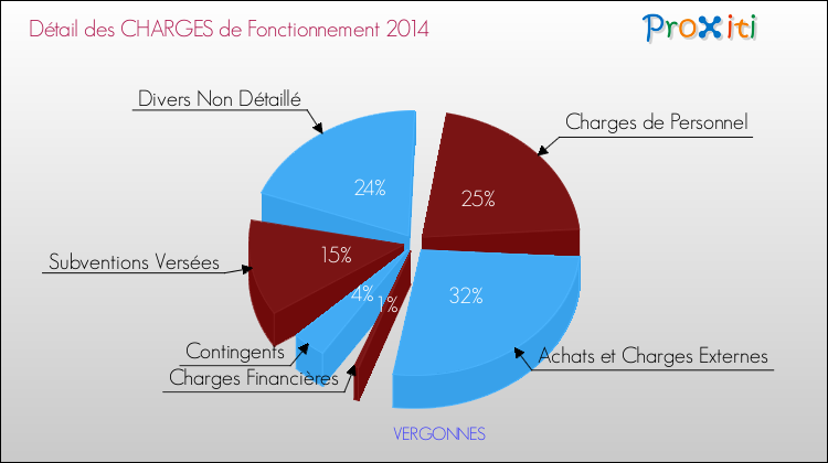 Décomposition des Charges de Fonctionnement 2014 de la commune de VERGONNES Charges de Fonctionnement 2014 pour la commune de VERGONNES
