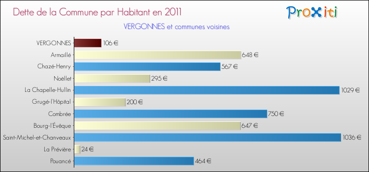 Dette par habitant de la commune en 2011 pour VERGONNES et les communes proches Comparaison de la dette par habitant de la commune en 2011 pour VERGONNES et les communes voisines