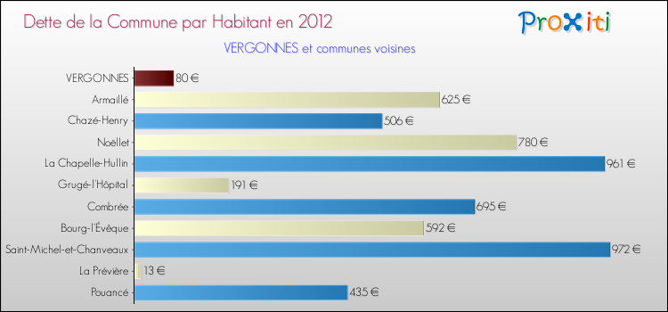 Dette par habitant de la commune en 2012 pour VERGONNES et les communes proches Comparaison de la dette par habitant de la commune en 2012 pour VERGONNES et les communes voisines