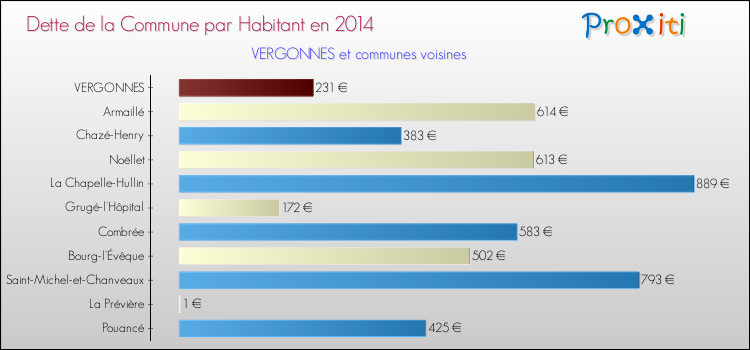 Dette par habitant de la commune en 2014 pour VERGONNES et les communes proches Comparaison de la dette par habitant de la commune en 2014 pour VERGONNES et les communes voisines