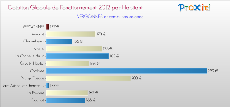Montant des dotations globales de fonctionnement DGF par Habitant pour VERGONNES et les communes proches Comparaison des des dotations globales de fonctionnement DGF par habitant pour VERGONNES et les communes voisines