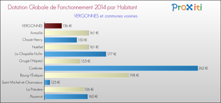 Montant des dotations globales de fonctionnement DGF par Habitant pour VERGONNES et les communes proches en 2014. Comparaison des des dotations globales de fonctionnement DGF par habitant pour VERGONNES et les communes voisines en 2014.