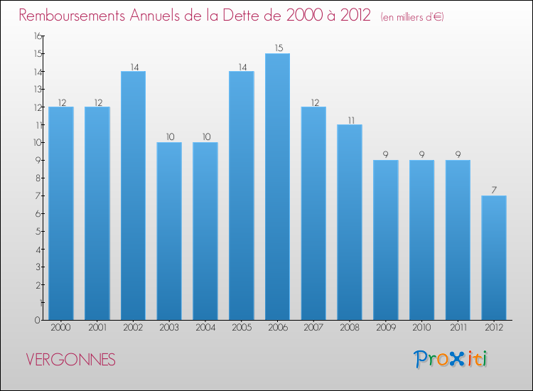 Evolution de l'annuité de la dette pour la commune de VERGONNES de 2000 à 2012 Annuités de la dette pour VERGONNES de 2000 à 2012