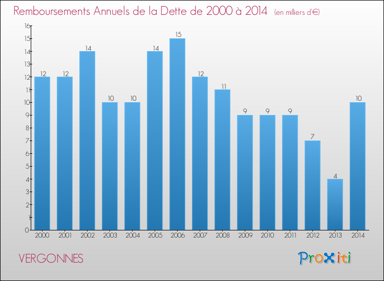 Evolution de l'annuité de la dette pour la commune de VERGONNES de 2000 à 2014 Annuités de la dette pour VERGONNES de 2000 à 2014