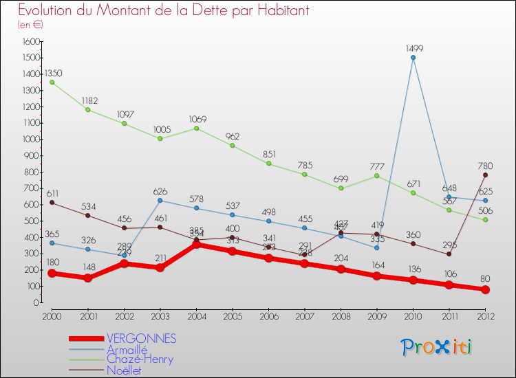 Evolution de la dette par habitant pour la commune de VERGONNES et les communes proches de 2000 à 2012 Comparaison de la dette par habitant pour VERGONNES et les communes voisines de 2000 à 2012