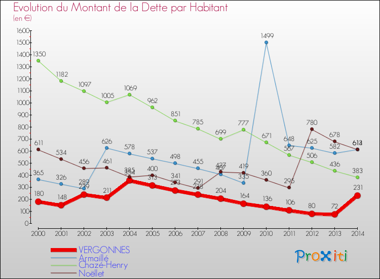 Evolution de la dette par habitant pour la commune de VERGONNES et les communes proches de 2000 à 2014 Comparaison de la dette par habitant pour VERGONNES et les communes voisines de 2000 à 2014