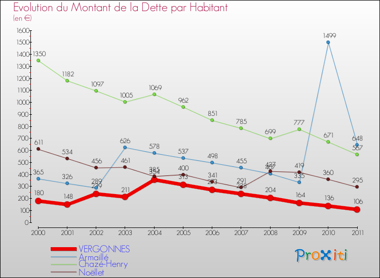Evolution de la dette par habitant pour la commune de VERGONNES et les communes proches Comparaison de la dette par habitant pour VERGONNES et les communes voisines