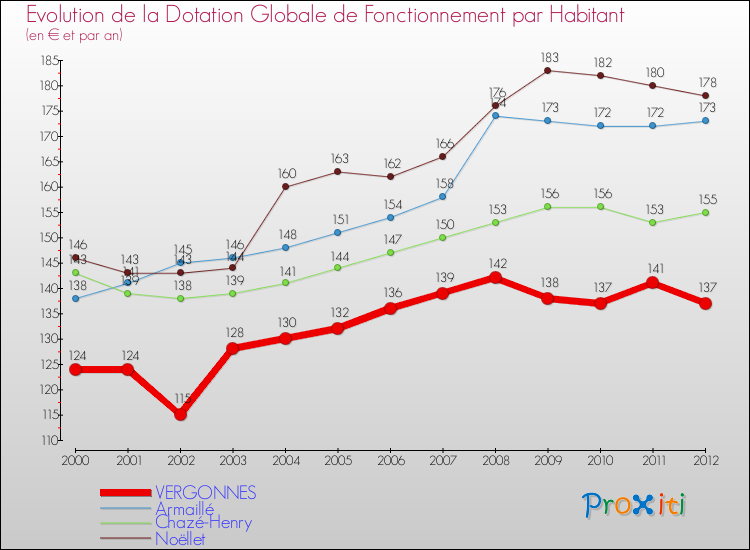 Evolution et montant de la dotation globale de fonctionnement par Habitant pour VERGONNES et les communes proches Comparaison des dotations globales de fonctionnement par habitant pour VERGONNES et les communes voisines
