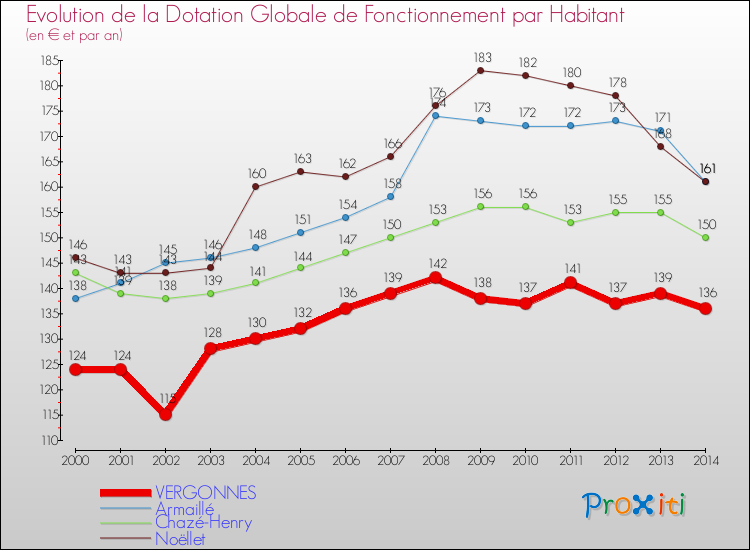 Evolution et montant de la dotation globale de fonctionnement par Habitant pour VERGONNES et les communes proches de 2000 à 2014. Comparaison des dotations globales de fonctionnement par habitant pour VERGONNES et les communes voisines de 2000 à 2014.
