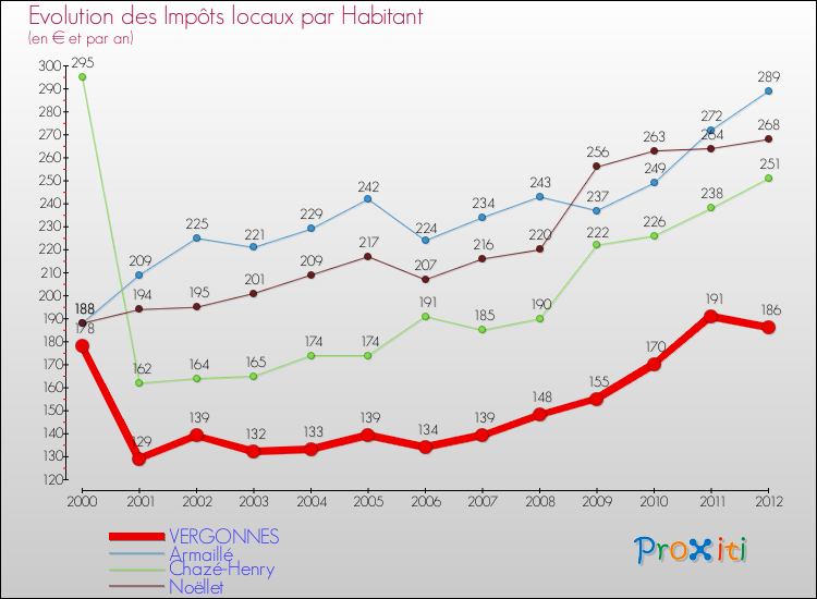 Evolution et montant des impôts locaux par Habitant pour VERGONNES et les communes proches Comparaison des impôts locaux par habitant pour VERGONNES et les communes voisines