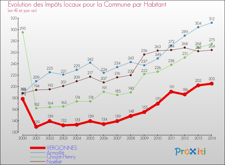 Evolution et montant des impôts locaux par Habitant pour VERGONNES et les communes proches de 2000 à 2014 Comparaison des impôts locaux par habitant pour VERGONNES et les communes voisines de 2000 à 2014