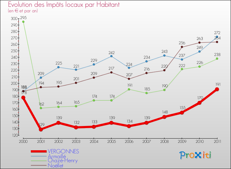 Evolution et montant des impôts locaux par Habitant pour VERGONNES et les communes proches Comparaison des impôts locaux par habitant pour VERGONNES et les communes voisines