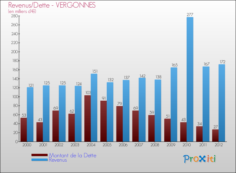 Evolution comparée de la dette et des revenus pour la commune de VERGONNES de 2000 à 2012 Comparaison de la dette et des revenus pour VERGONNES de 2000 à 2012