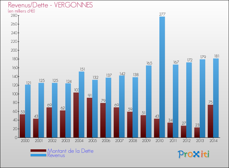 Evolution comparée de la dette et des revenus pour la commune de VERGONNES de 2000 à 2014 Comparaison de la dette et des revenus pour VERGONNES de 2000 à 2014
