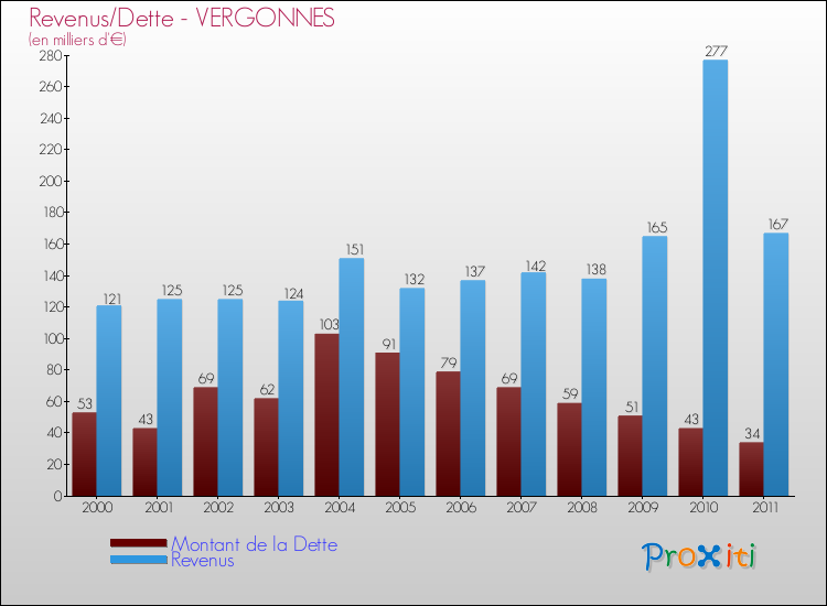 Evolution comparée de la dette et des revenus pour la commune de VERGONNES de 2000 à 2011 Comparaison de la dette et des revenus pour VERGONNES de 2000 à 2011