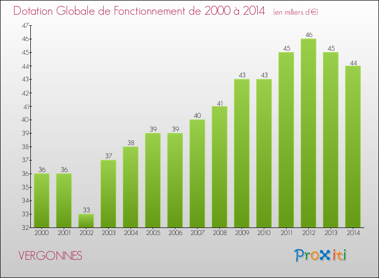 Evolution du montant de la Dotation Globale de Fonctionnement pour la commune de VERGONNES de 2000 à 2014 Evolution du montant de la Dotation Globale de Fonctionnement pour VERGONNES de 2000 à 2014