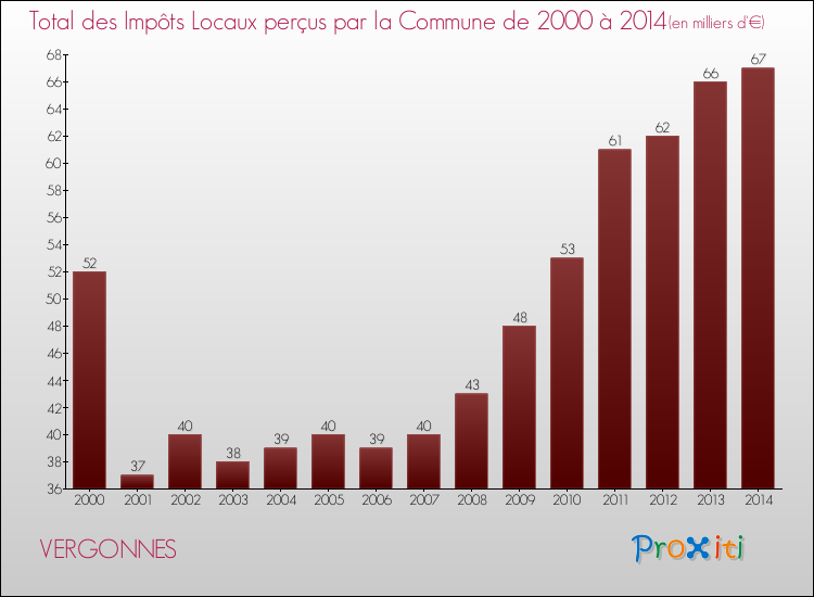 Evolution des Impôts Locaux pour la commune de VERGONNES de 2000 à 2014 Evolution des Impôts Locaux pour VERGONNES de 2000 à 2014