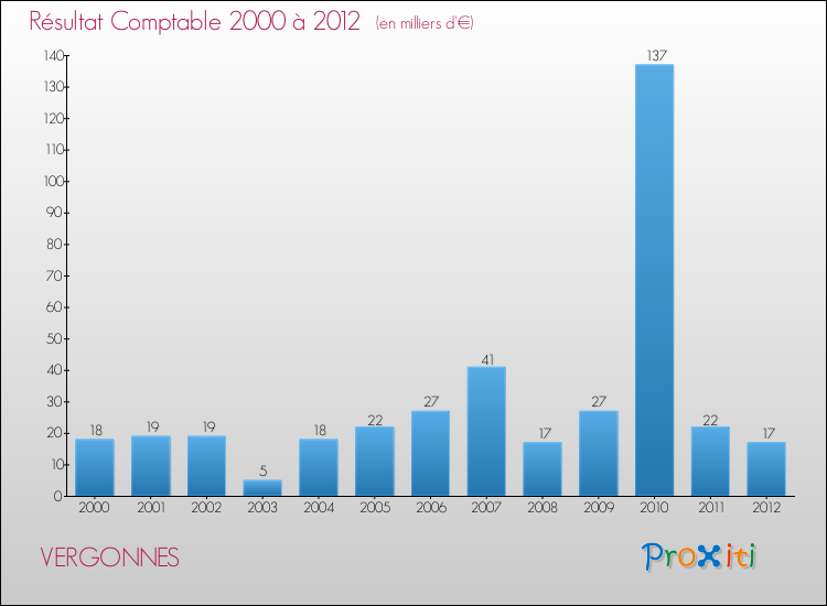 Evolution du résultat comptable pour la commune de VERGONNES de 2000 à 2012 Evolution du résultat comptable pour VERGONNES de 2000 à 2012