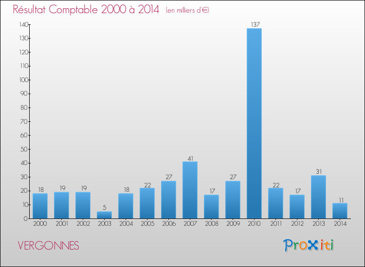 Evolution du résultat comptable pour la commune de VERGONNES de 2000 à 2014 Evolution du résultat comptable pour VERGONNES de 2000 à 2014