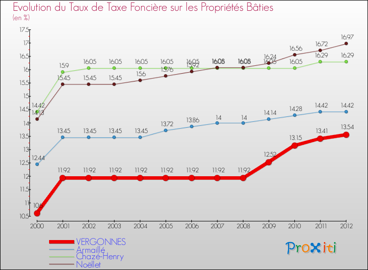 Evolution du taux de la taxe foncière sur le bati pour VERGONNES et les communes proches de 2000 à 2012 Comparaison des taux de taxe foncière sur le bati pour VERGONNES et les communes voisines de 2000 à 2012