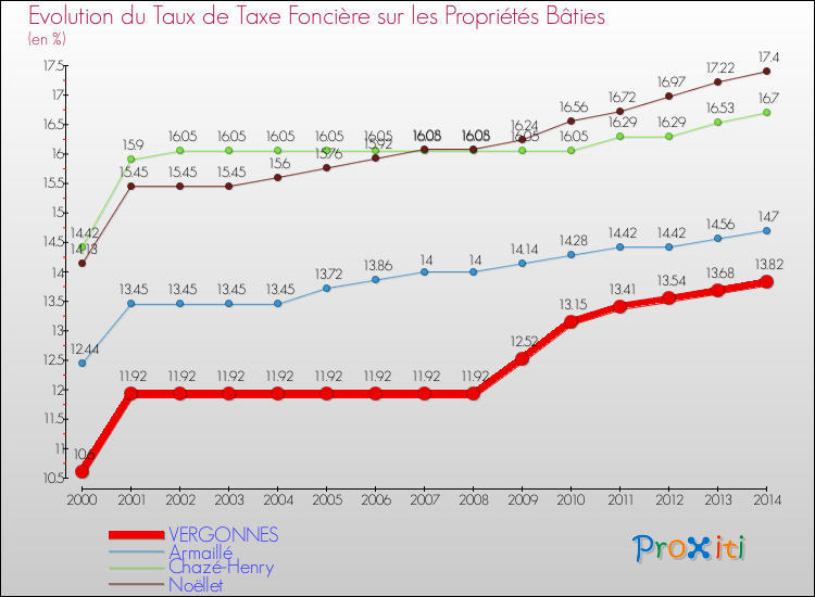 Evolution du taux de la taxe foncière sur le bati pour VERGONNES et les communes proches de 2000 à 2014 Comparaison des taux de taxe foncière sur le bati pour VERGONNES et les communes voisines de 2000 à 2014