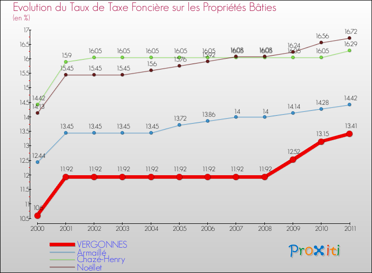Evolution du taux de la taxe foncière sur le bati pour VERGONNES et les communes proches Comparaison des taux de taxe foncière sur le bati pour VERGONNES et les communes voisines
